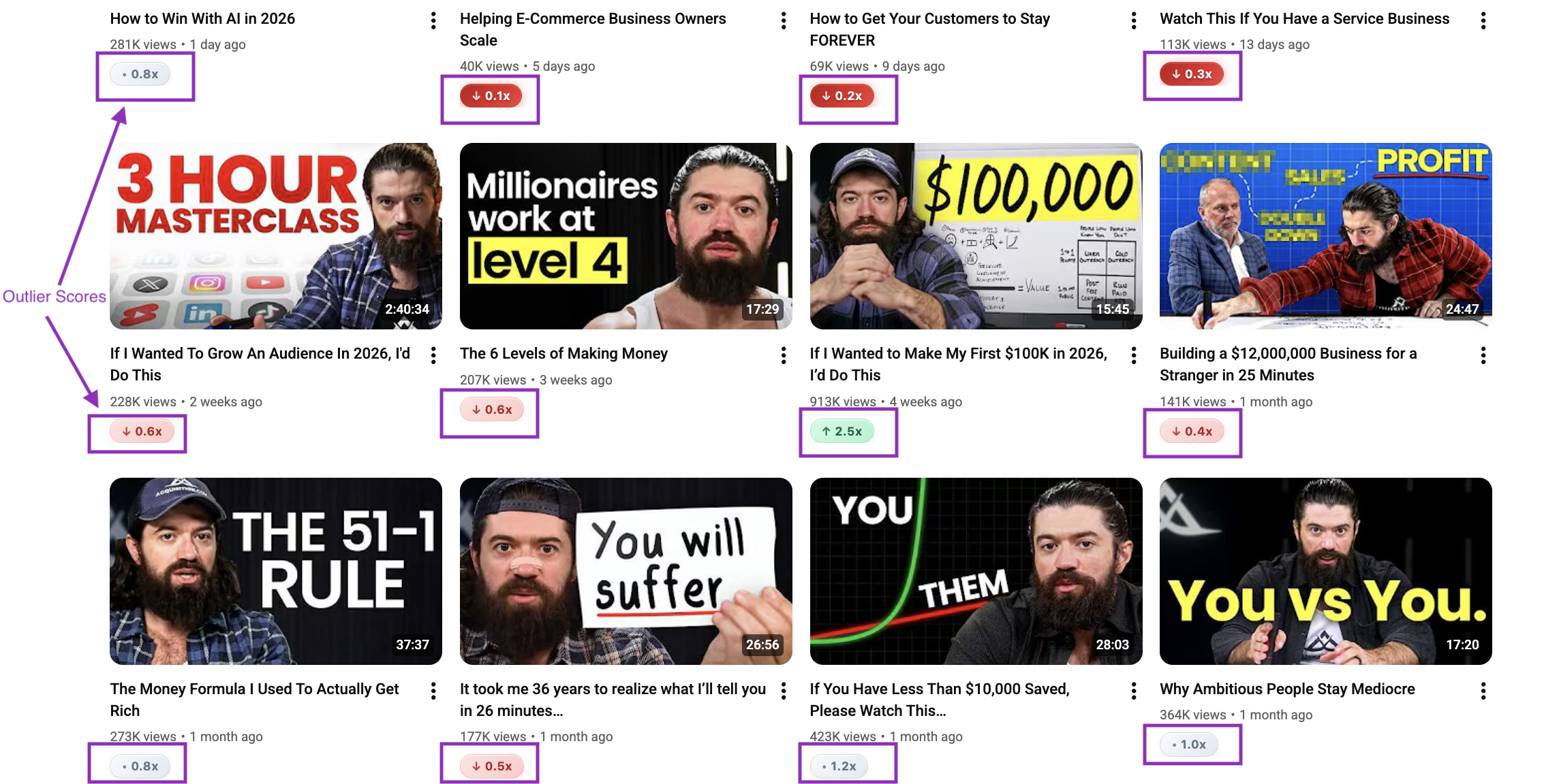 OutlierKit Chrome Extension showing color-coded outlier multiplier badges on YouTube video thumbnails