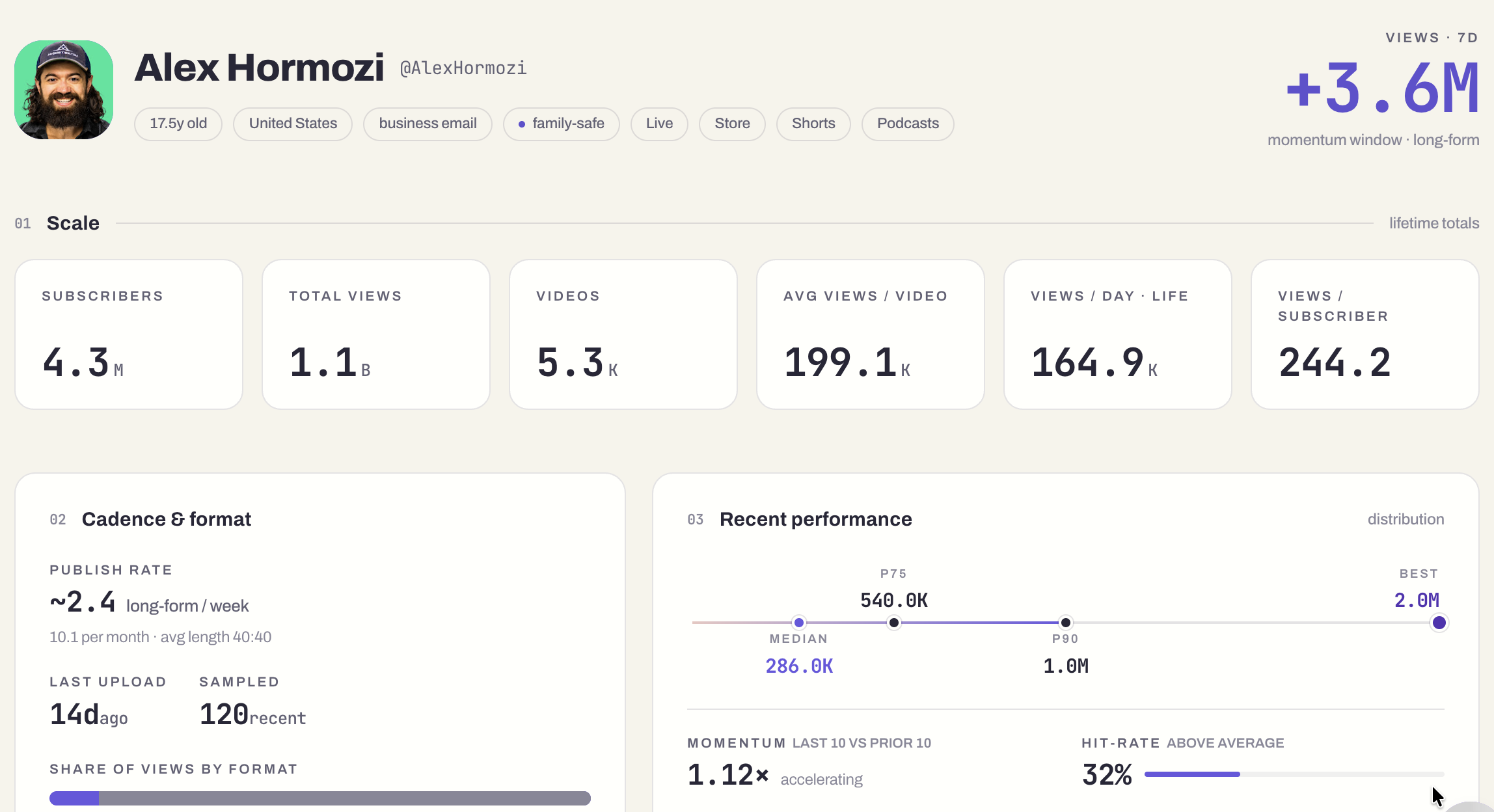 Live OutlierKit Channel Analysis of Alex Hormozi: 4.3M subscribers, 1.1B views, publish cadence, and recent performance distribution