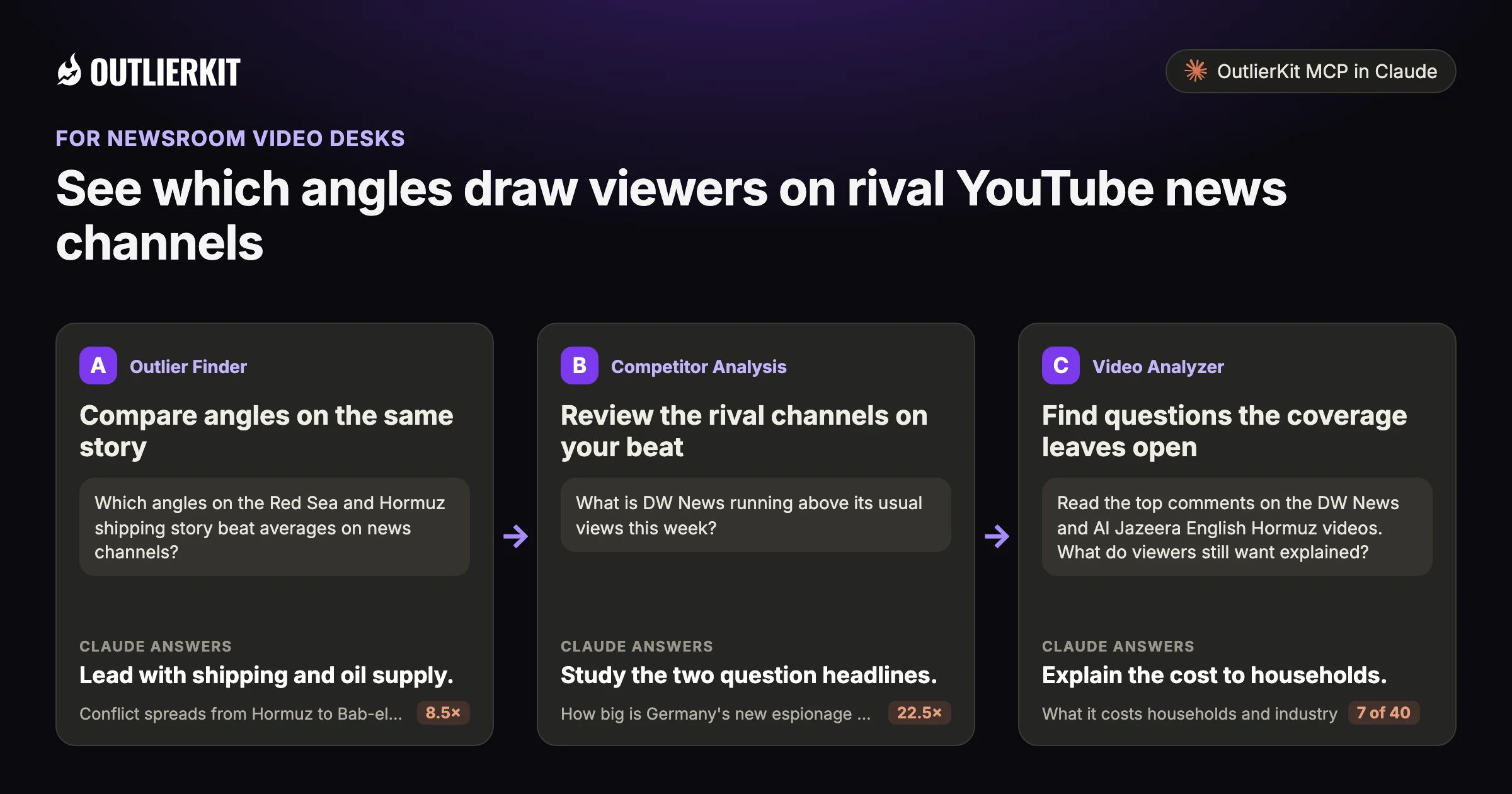 Three steps for newsrooms with OutlierKit MCP in Claude: A. Compare angles on the same story B. Review the rival channels on your beat C. Find questions the coverage leaves open