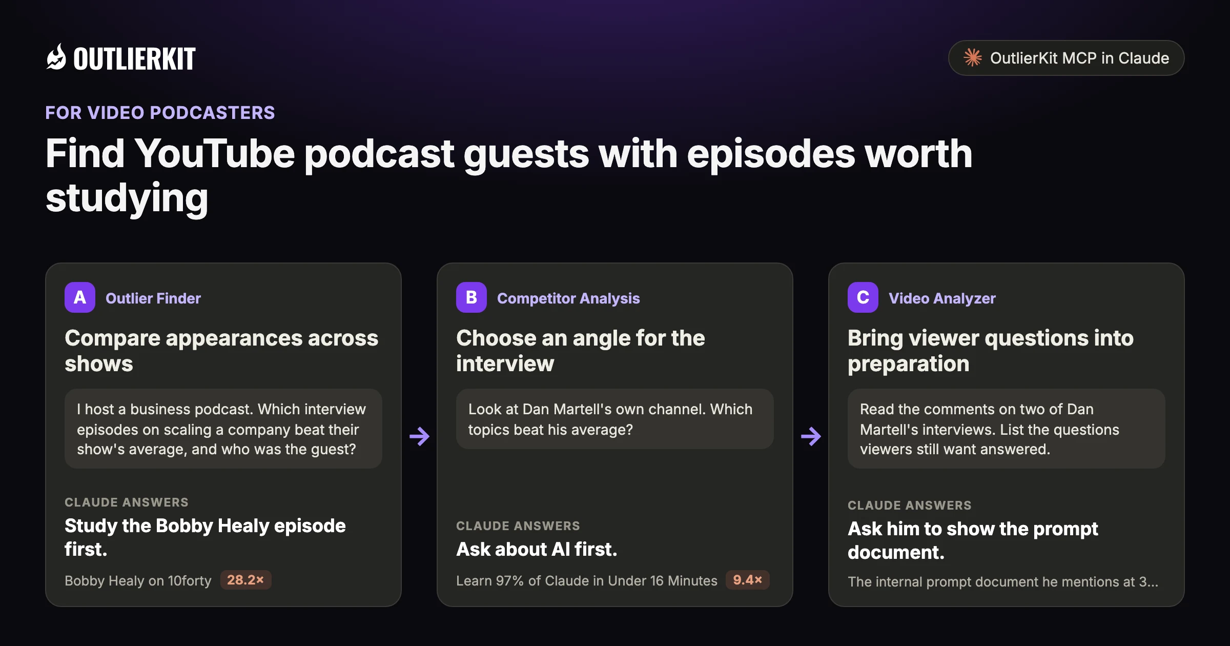 Three steps for podcasters with OutlierKit MCP in Claude: A. Compare appearances across shows B. Choose an angle for the interview C. Bring viewer questions into preparation