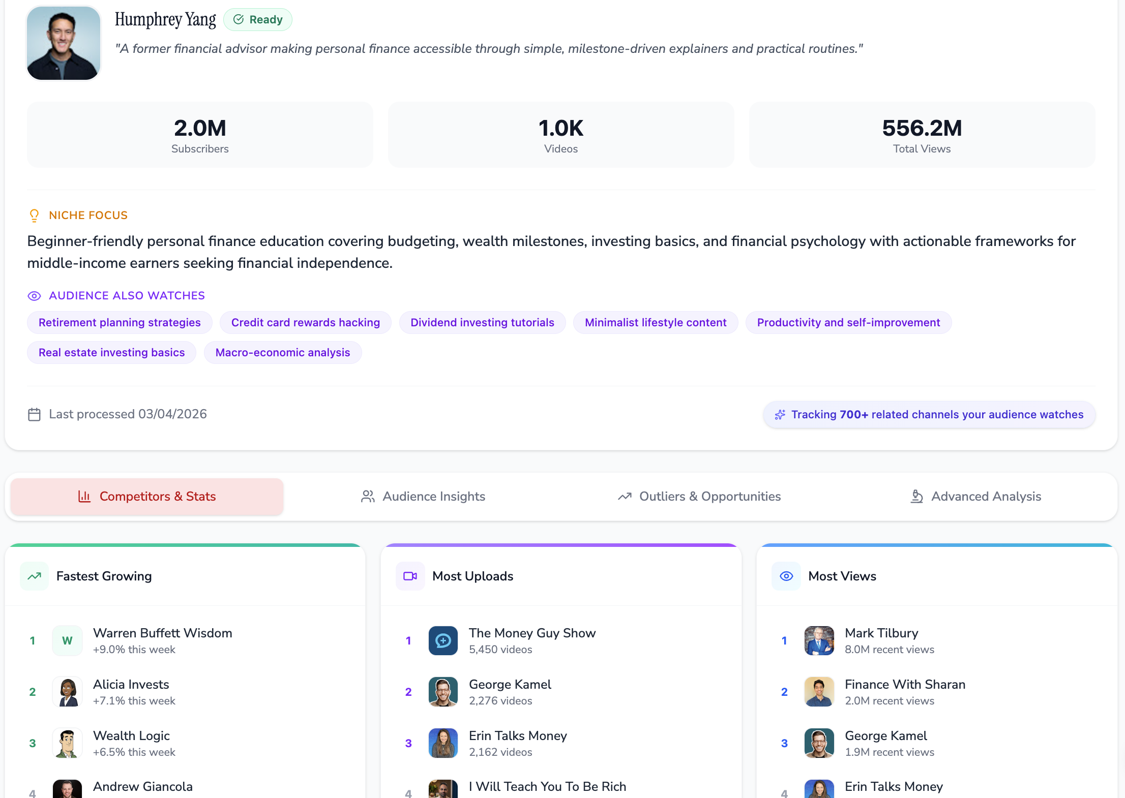 OutlierKit competitor analysis for Humphrey Yang showing fastest growing, most uploads, and most views rankings across the 704-channel cohort