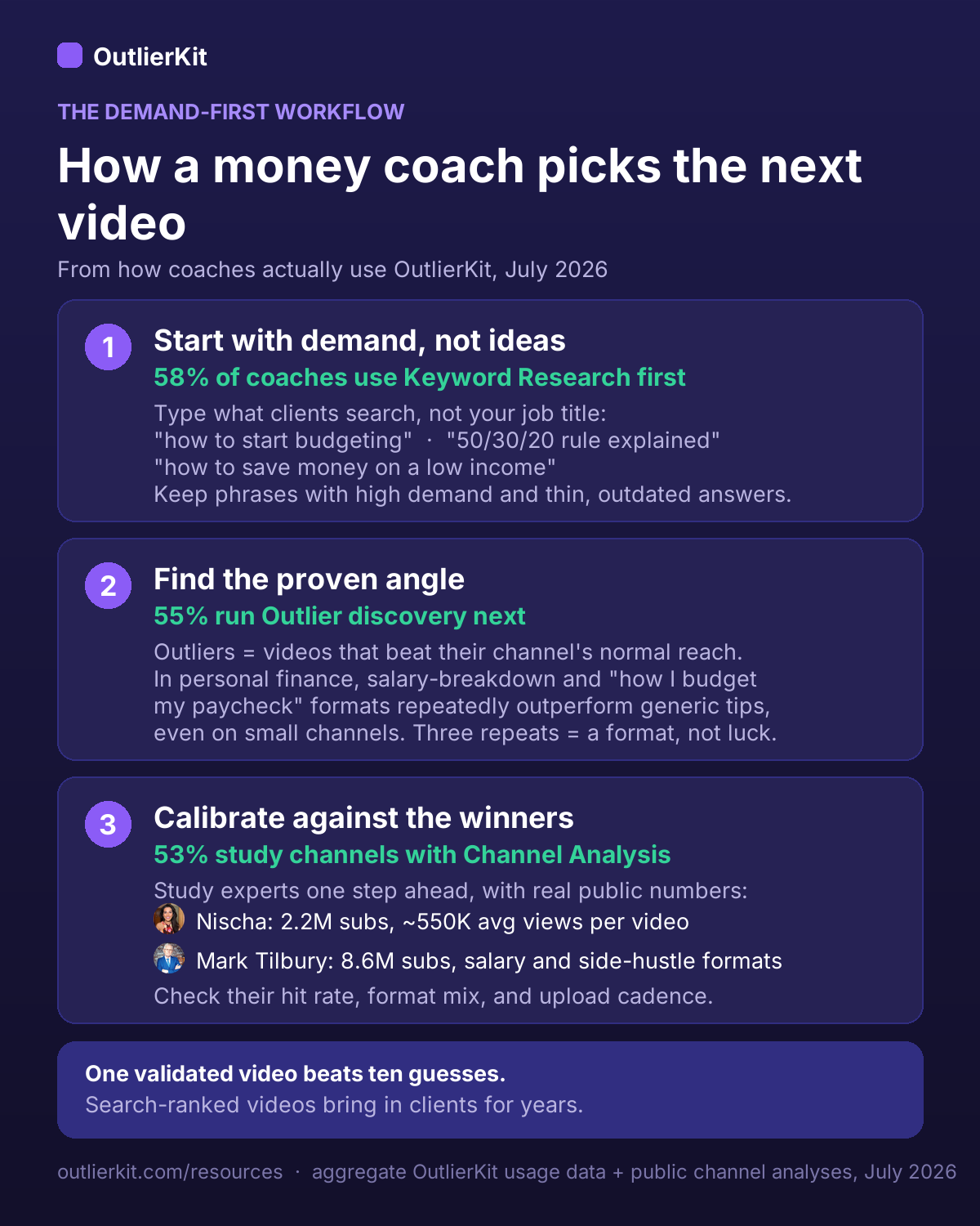 Infographic: the demand-first workflow for a money coach. Step 1: Keyword Research first (58% of coaches). Step 2: Outlier discovery (55%). Step 3: Channel Analysis of winners like Nischa and Mark Tilbury (53%).